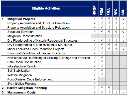 eiligibleactivities